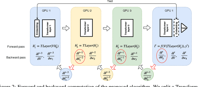 Figure 3 for Ouroboros: On Accelerating Training of Transformer-Based Language Models
