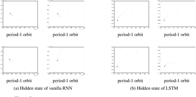 Figure 4 for How Chaotic Are Recurrent Neural Networks?