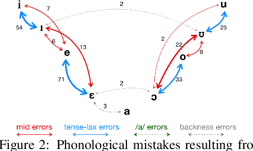 Figure 4 for Ab Antiquo: Proto-language Reconstruction with RNNs