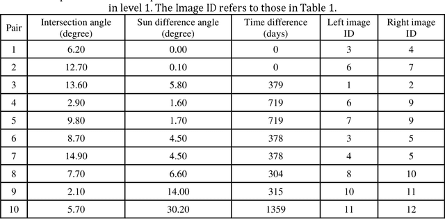 Figure 4 for 3D Reconstruction through Fusion of Cross-View Images
