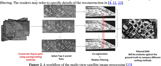 Figure 3 for 3D Reconstruction through Fusion of Cross-View Images