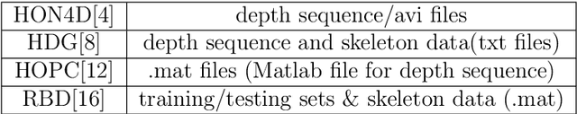 Figure 4 for Analysis and Evaluation of Kinect-based Action Recognition Algorithms