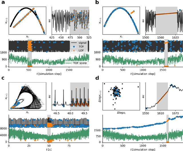 Figure 3 for How to find a unicorn: a novel model-free, unsupervised anomaly detection method for time series