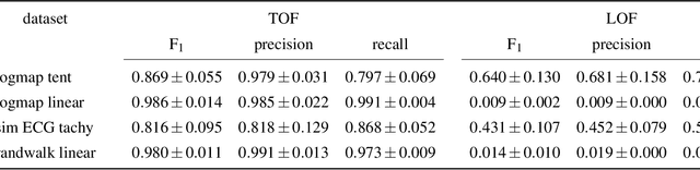 Figure 4 for How to find a unicorn: a novel model-free, unsupervised anomaly detection method for time series