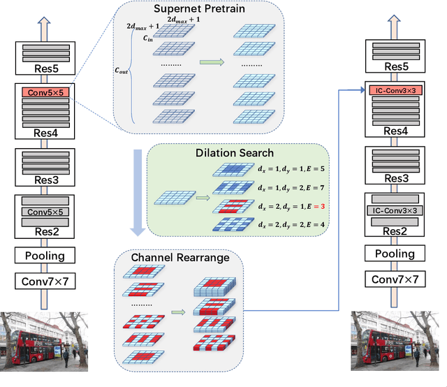 Figure 3 for Inception Convolution with Efficient Dilation Search