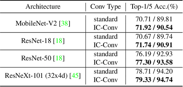 Figure 2 for Inception Convolution with Efficient Dilation Search