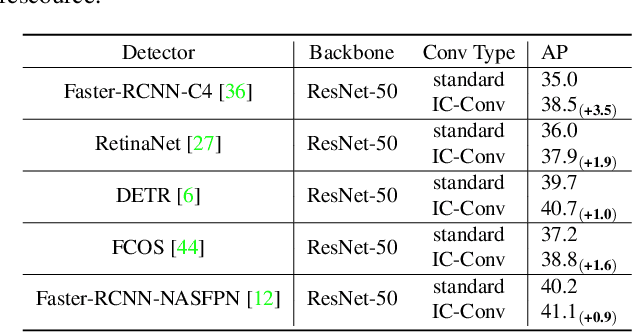 Figure 4 for Inception Convolution with Efficient Dilation Search