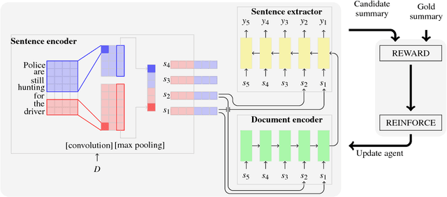 Figure 1 for Ranking Sentences for Extractive Summarization with Reinforcement Learning