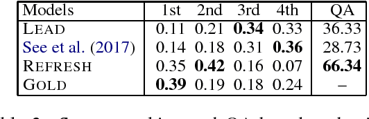 Figure 4 for Ranking Sentences for Extractive Summarization with Reinforcement Learning