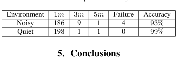 Figure 4 for Competitive Wakeup Scheme for Distributed Devices