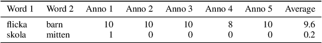 Figure 1 for SuperSim: a test set for word similarity and relatedness in Swedish
