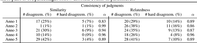 Figure 2 for SuperSim: a test set for word similarity and relatedness in Swedish