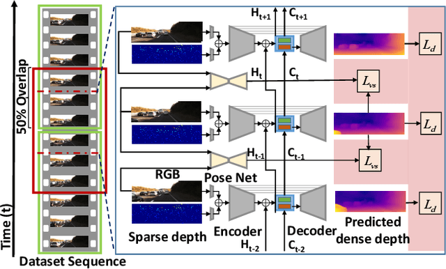 Figure 3 for Don't Forget The Past: Recurrent Depth Estimation from Monocular Video