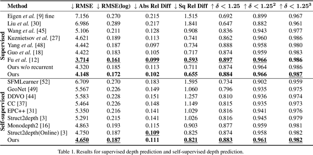 Figure 2 for Don't Forget The Past: Recurrent Depth Estimation from Monocular Video