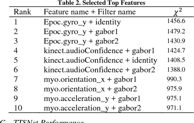 Figure 4 for Spiking Neural Networks for Early Prediction in Human Robot Collaboration