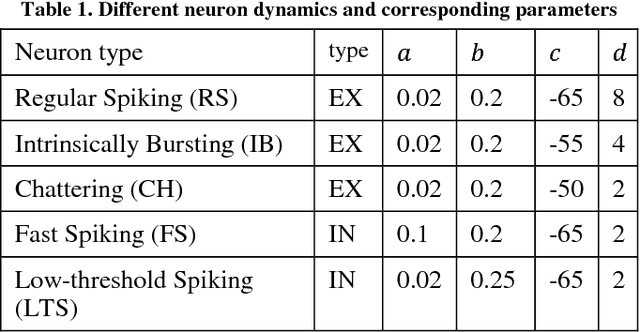 Figure 2 for Spiking Neural Networks for Early Prediction in Human Robot Collaboration