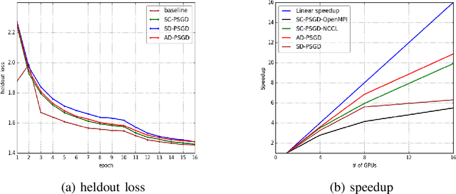 Figure 4 for Distributed Training of Deep Neural Network Acoustic Models for Automatic Speech Recognition