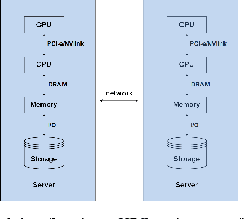 Figure 1 for Distributed Training of Deep Neural Network Acoustic Models for Automatic Speech Recognition