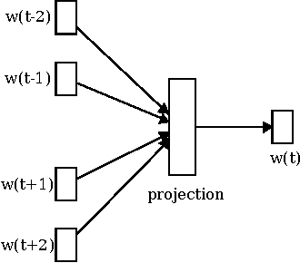 Figure 1 for Comparing Writing Styles using Word Embedding and Dynamic Time Warping