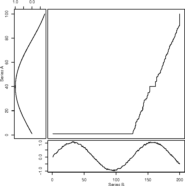 Figure 3 for Comparing Writing Styles using Word Embedding and Dynamic Time Warping