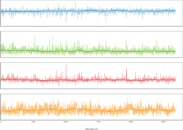 Figure 4 for Comparing Writing Styles using Word Embedding and Dynamic Time Warping