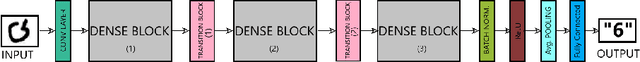 Figure 1 for BDNet: Bengali handwritten numeral digit recognition based on densely connected convolutional neural networks