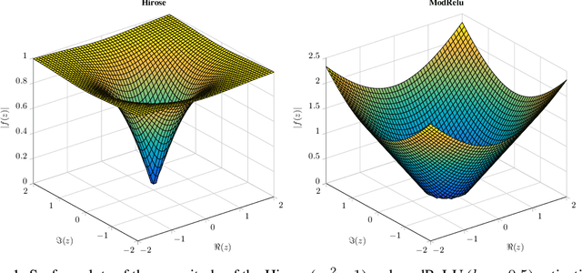 Figure 1 for Complex Gated Recurrent Neural Networks