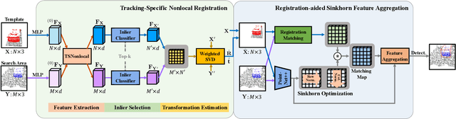 Figure 2 for Point Cloud Registration-Driven Robust Feature Matching for 3D Siamese Object Tracking