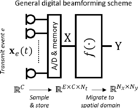 Figure 3 for Deep Learning for Ultrasound Beamforming