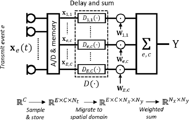 Figure 4 for Deep Learning for Ultrasound Beamforming