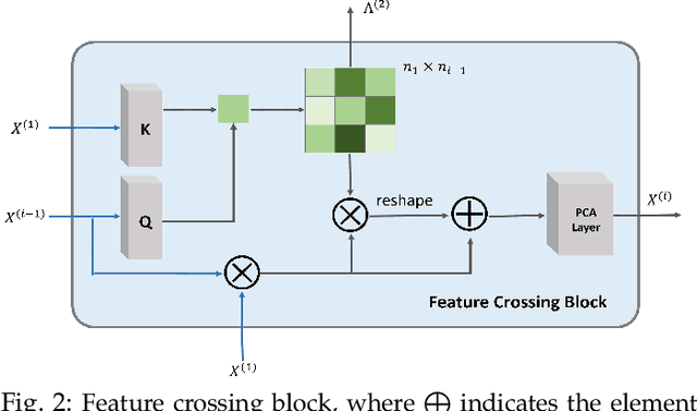 Figure 3 for Explainable Enterprise Credit Rating via Deep Feature Crossing Network