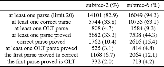 Figure 3 for Semantic Parsing of Mathematics by Context-based Learning from Aligned Corpora and Theorem Proving