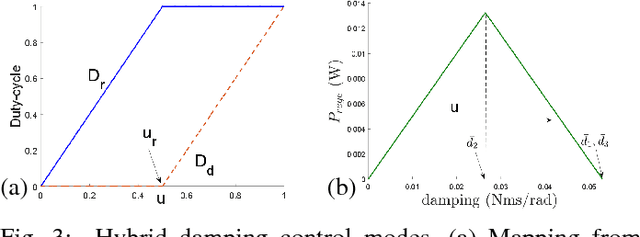 Figure 3 for A Hybrid Dynamic-regenerative Damping Scheme for Energy Regeneration in Variable Impedance Actuators