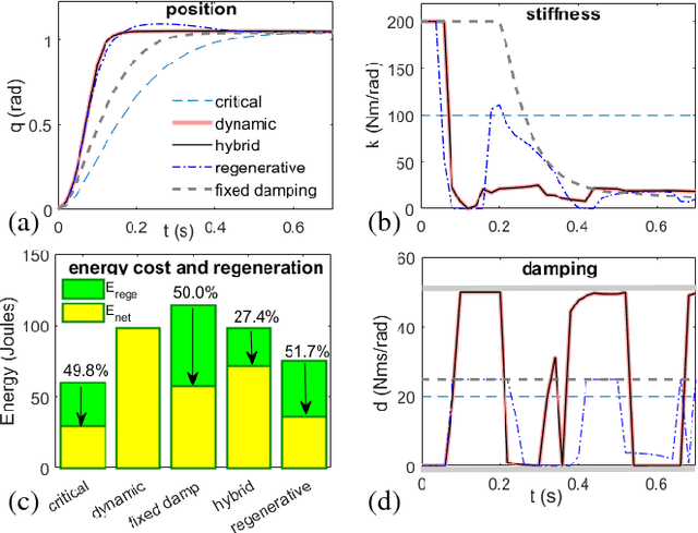 Figure 4 for A Hybrid Dynamic-regenerative Damping Scheme for Energy Regeneration in Variable Impedance Actuators