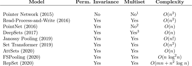 Figure 2 for Set-to-Sequence Methods in Machine Learning: a Review