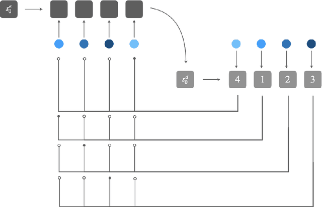 Figure 4 for Set-to-Sequence Methods in Machine Learning: a Review