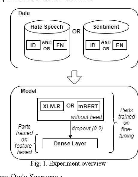 Figure 1 for Improving Indonesian Text Classification Using Multilingual Language Model