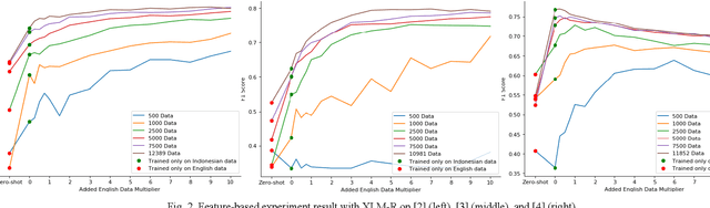 Figure 2 for Improving Indonesian Text Classification Using Multilingual Language Model