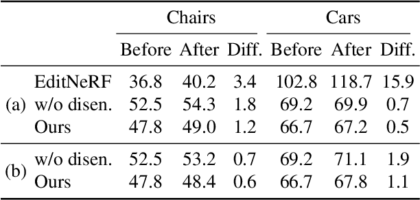 Figure 4 for CLIP-NeRF: Text-and-Image Driven Manipulation of Neural Radiance Fields