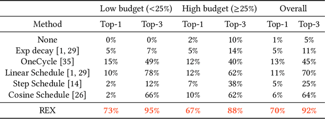 Figure 1 for REX: Revisiting Budgeted Training with an Improved Schedule