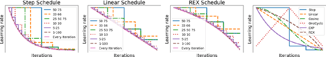 Figure 2 for REX: Revisiting Budgeted Training with an Improved Schedule