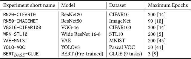 Figure 4 for REX: Revisiting Budgeted Training with an Improved Schedule
