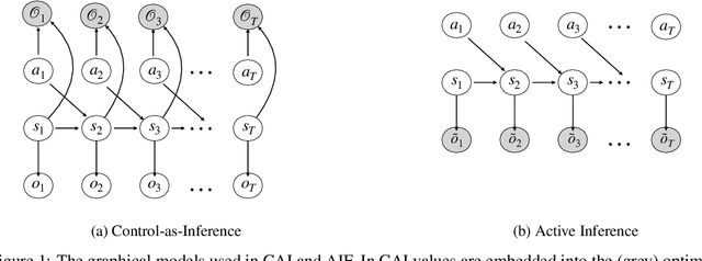 Figure 1 for On the Relationship Between Active Inference and Control as Inference