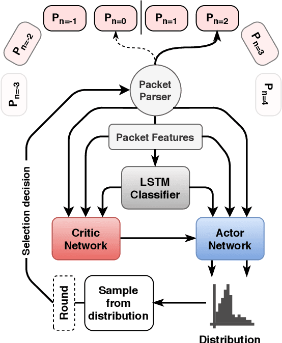 Figure 3 for SparseIDS: Learning Packet Sampling with Reinforcement Learning