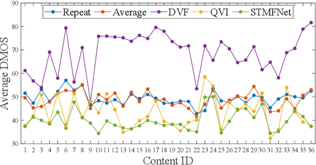 Figure 4 for BVI-VFI: A Video Quality Database for Video Frame Interpolation