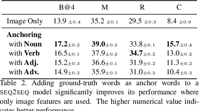 Figure 3 for Visual Storytelling via Predicting Anchor Word Embeddings in the Stories