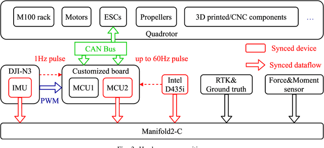 Figure 3 for The Visual-Inertial-Dynamical UAV Dataset