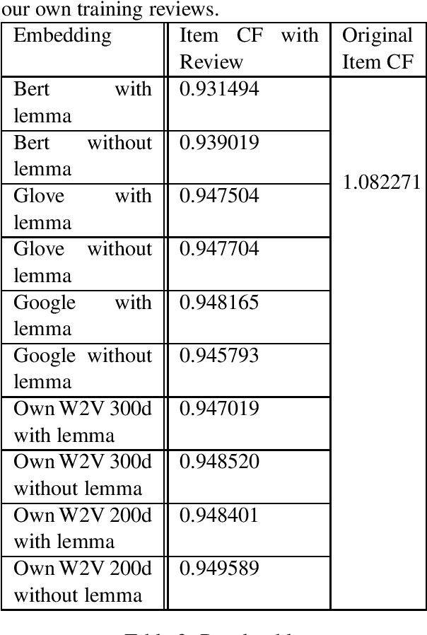Figure 2 for Given Users Recommendations Based on Reviews on Yelp