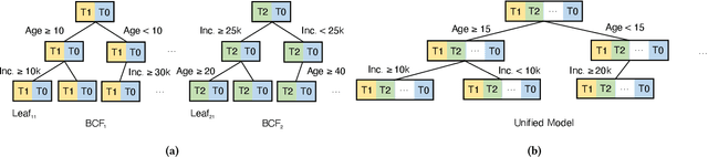 Figure 3 for LBCF: A Large-Scale Budget-Constrained Causal Forest Algorithm