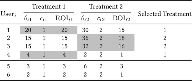Figure 2 for LBCF: A Large-Scale Budget-Constrained Causal Forest Algorithm